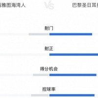 开云体育-西雅图海湾人0-2巴黎全场数据：射门7-15，射正0-7，后者全面占优
